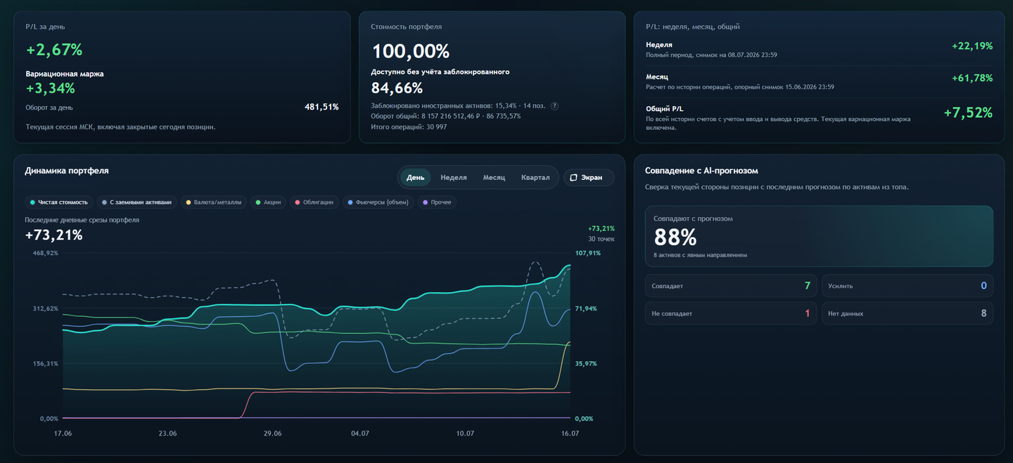 Главный экран со статистикой портфеля, графиком динамики и сверкой позиций с AI-прогнозом