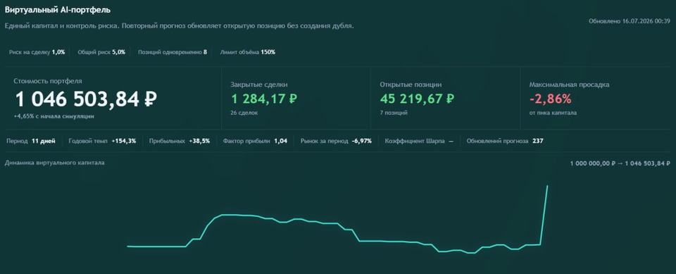 Виртуальный AI-портфель с результатами симуляции, просадкой и графиком капитала